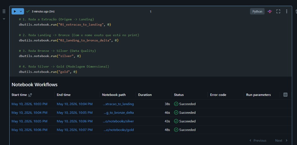 Orquestração por notebook e resumo Notebook Workflows